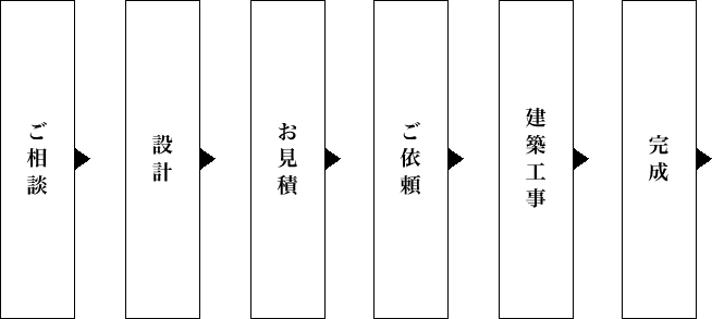 建築の流れ